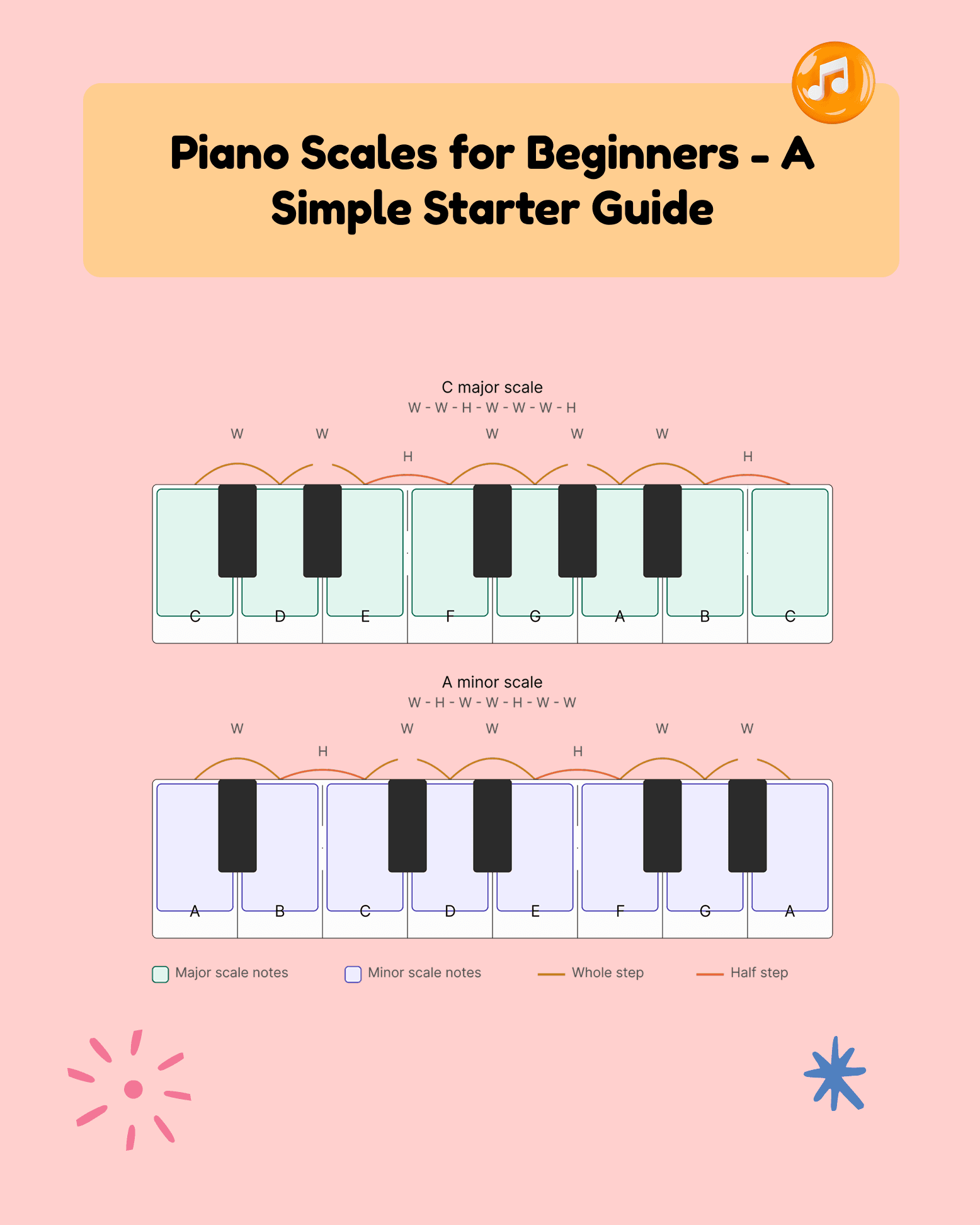 Learn Major and Minor Piano Scales - Beginner Guide