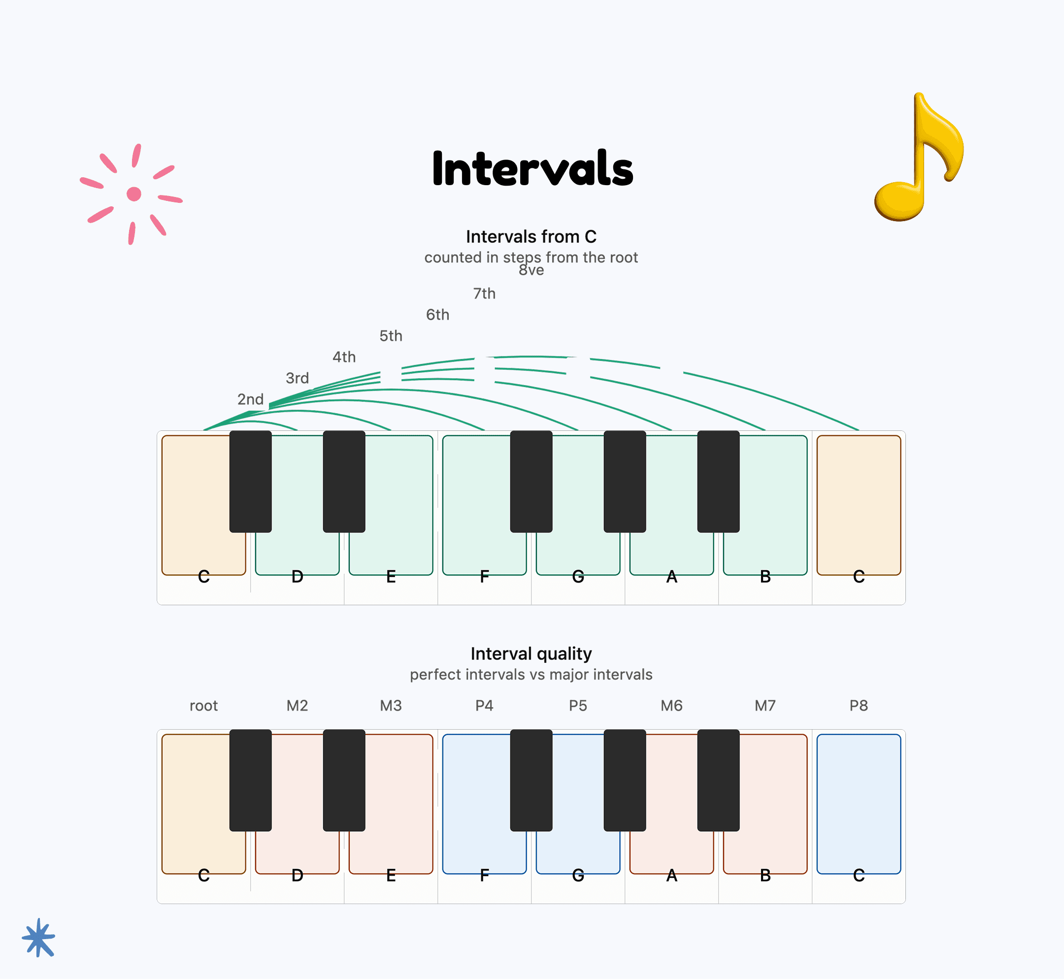 Musical Intervals Explained - A Beginner's Guide