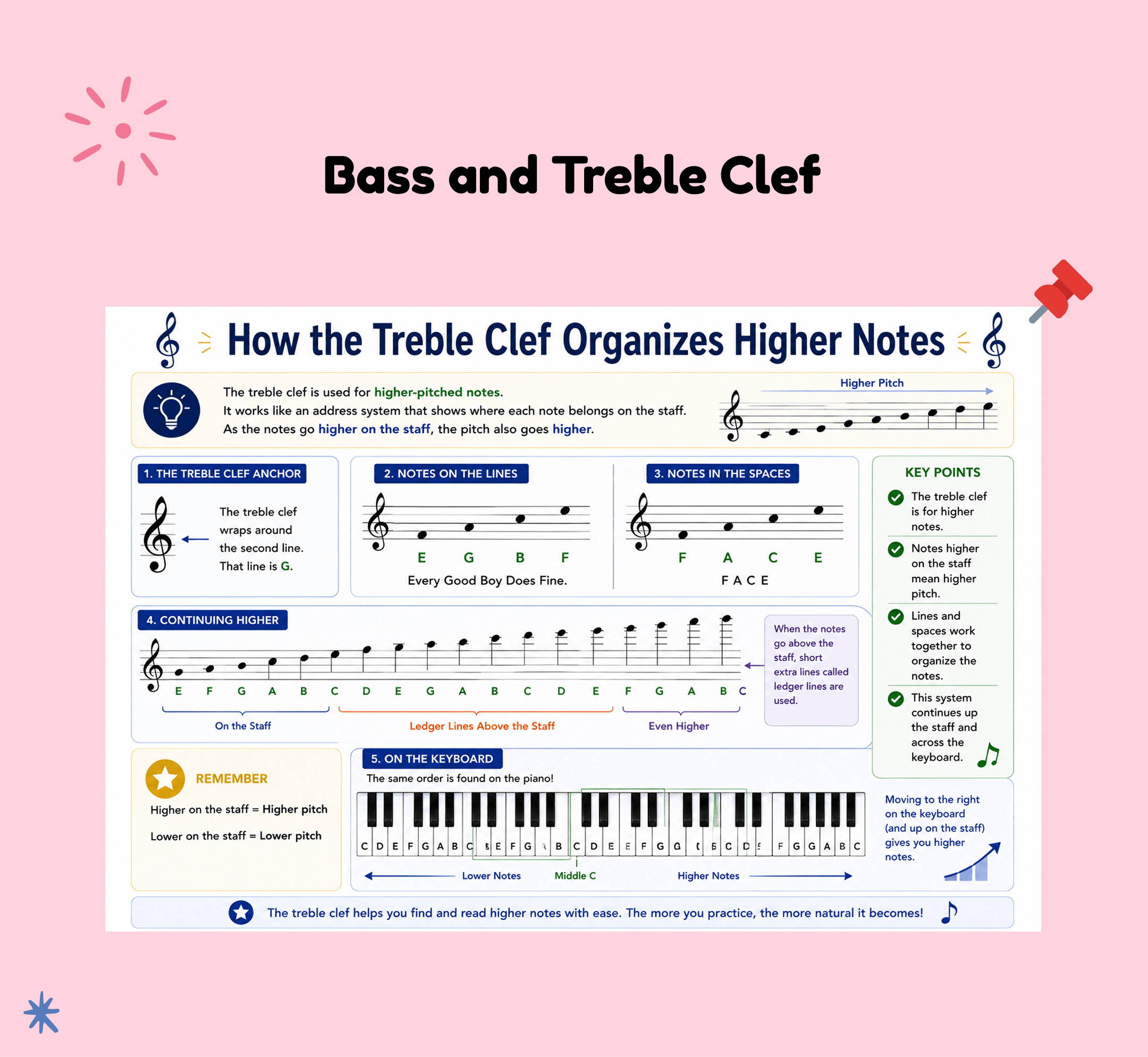 Notes in Bass and Treble Clef - A Beginner's Guide
