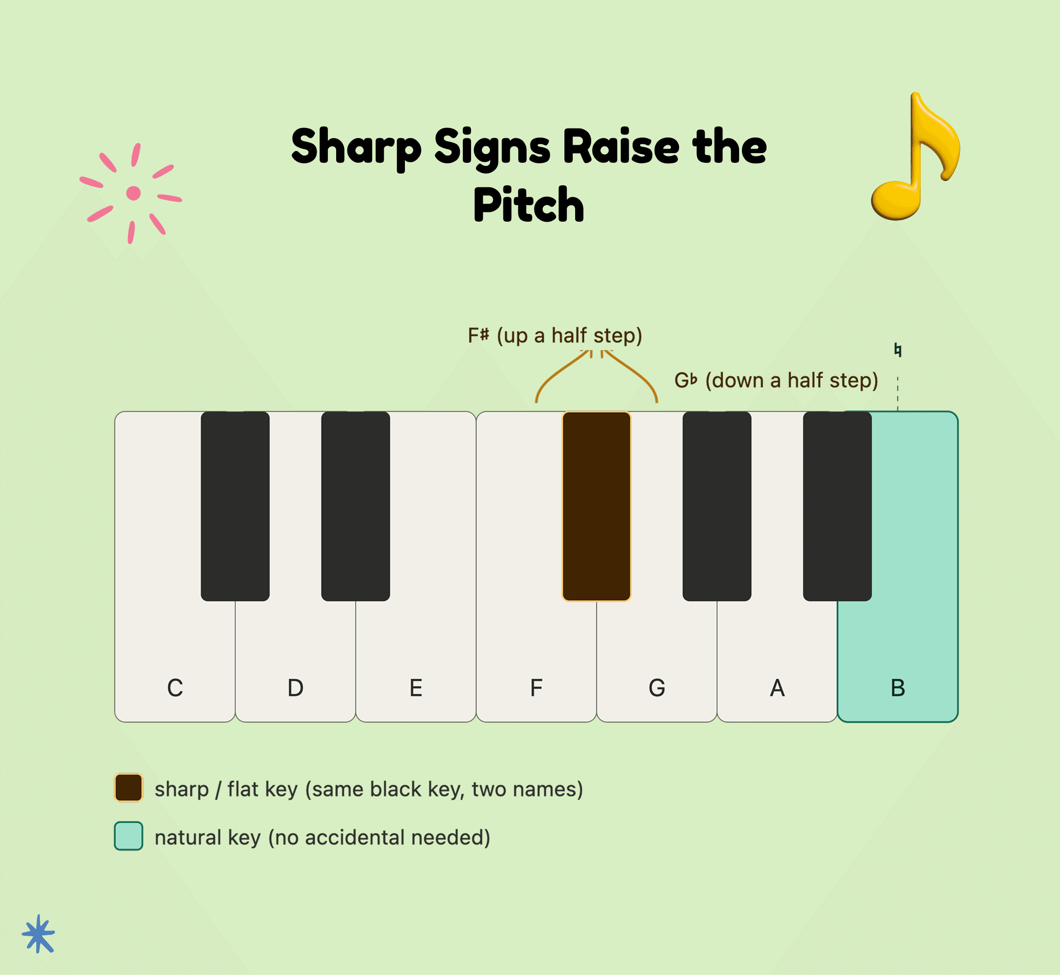  Learn Sharps, Flats, and Natural Notes in Music